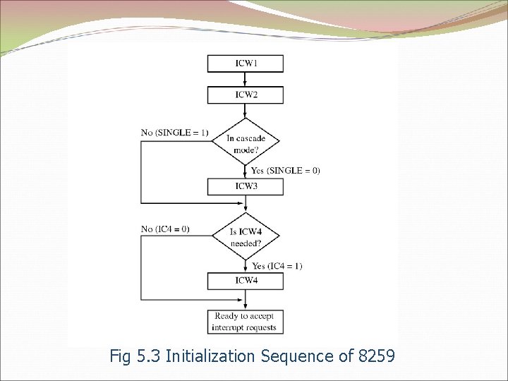 Fig 5. 3 Initialization Sequence of 8259 