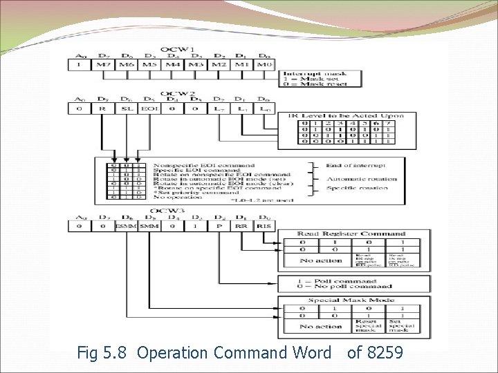 Fig 5. 8 Operation Command Word of 8259 