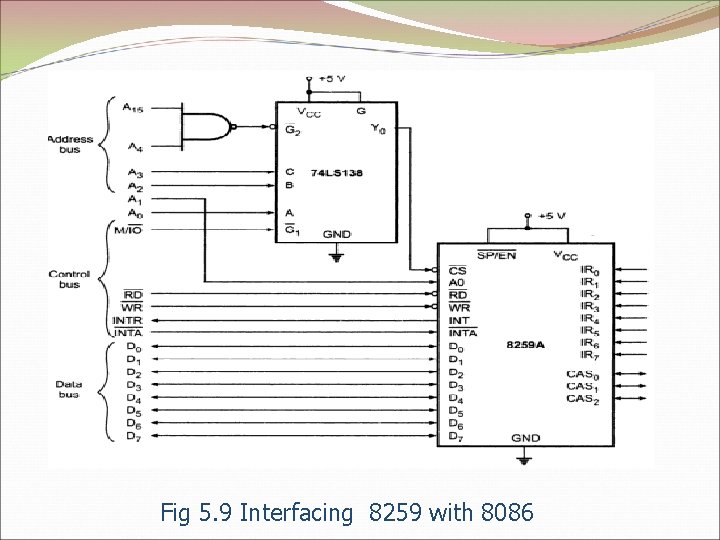 Fig 5. 9 Interfacing 8259 with 8086 