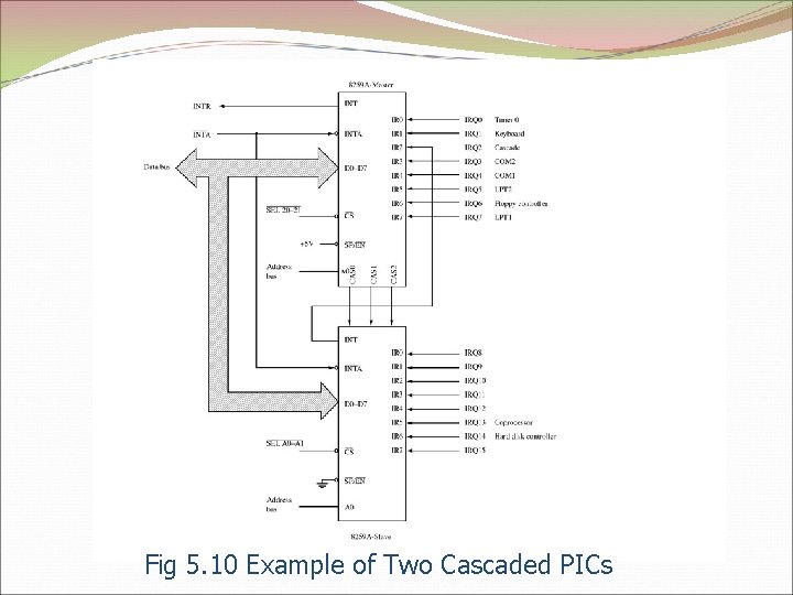 Fig 5. 10 Example of Two Cascaded PICs 