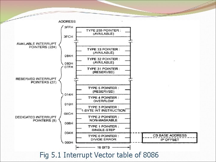 Fig 5. 1 Interrupt Vector table of 8086 