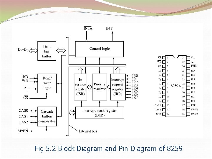 Fig 5. 2 Block Diagram and Pin Diagram of 8259 