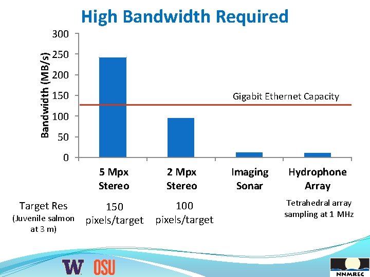 Bandwidth (MB/s) 300 High Bandwidth Required 250 200 150 Gigabit Ethernet Capacity 100 50