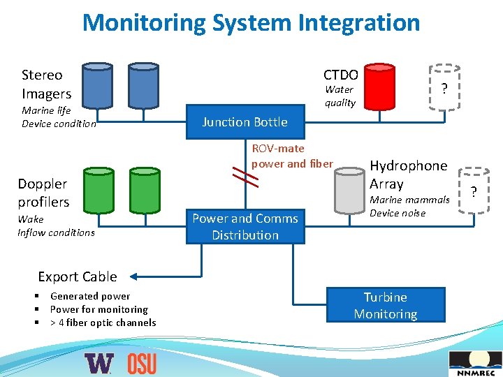 Monitoring System Integration Stereo Imagers Marine life Device condition CTDO Junction Bottle ROV-mate power