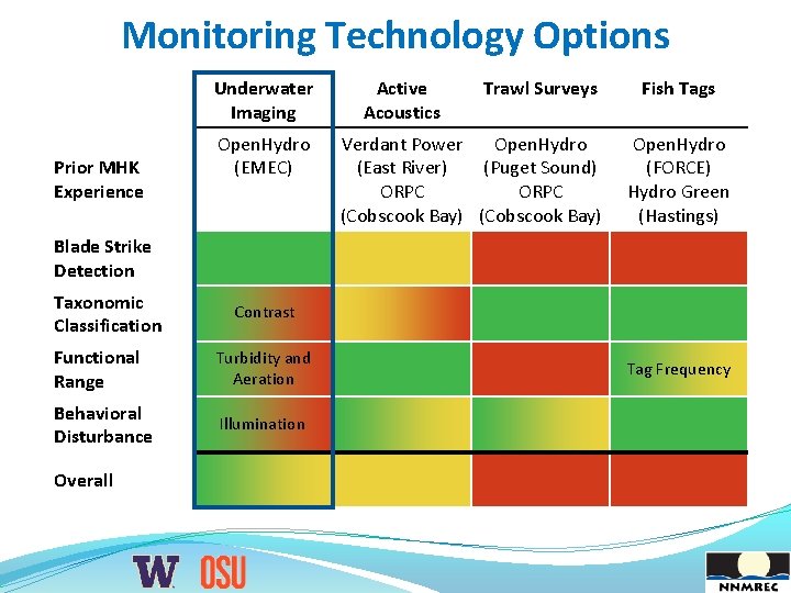 Monitoring Technology Options Underwater Imaging Prior MHK Experience Open. Hydro (EMEC) Active Acoustics Trawl
