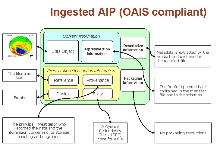 Ingested AIP (OAIS compliant) Content Information Data Object The filename itself Empty Representation Information