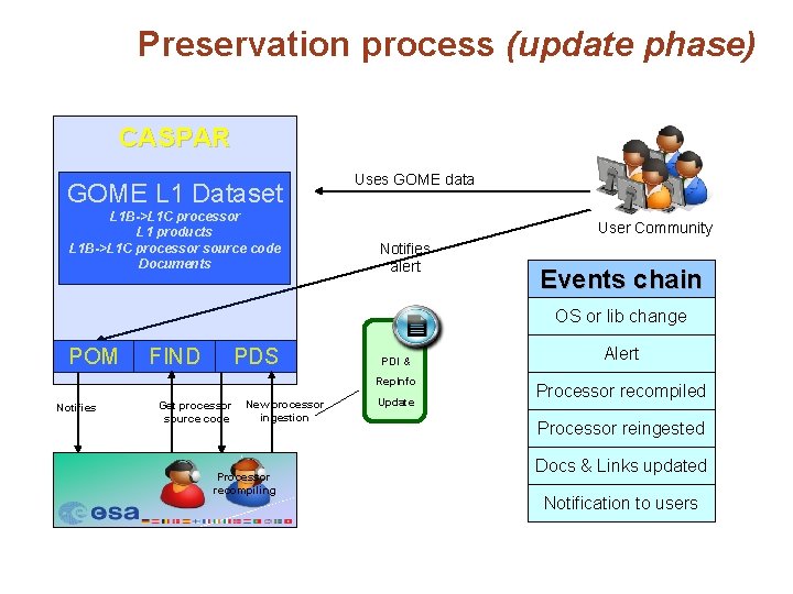 Preservation process (update phase) CASPAR GOME L 1 Dataset L 1 B->L 1 C