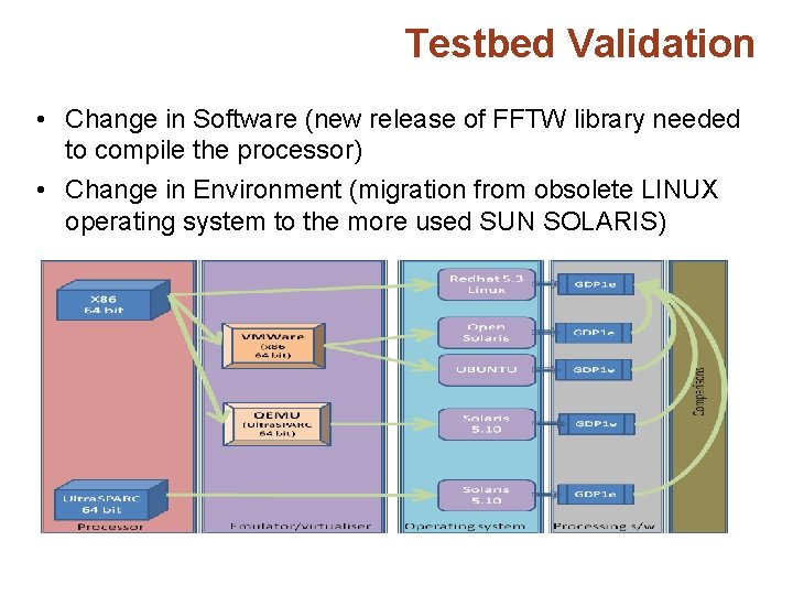 Testbed Validation • Change in Software (new release of FFTW library needed to compile