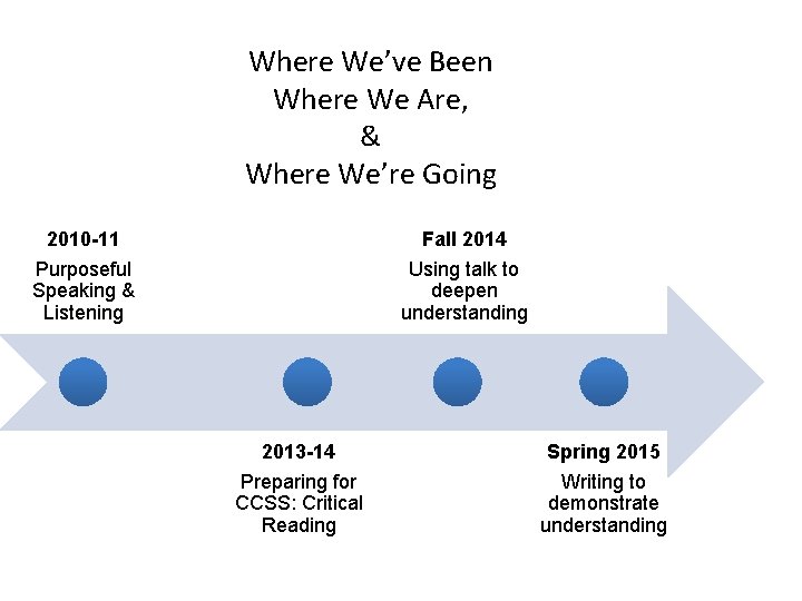 Where We’ve Been Where We Are, & Where We’re Going 2010 -11 Purposeful Speaking