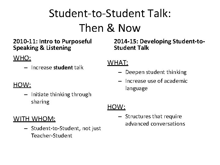 Student-to-Student Talk: Then & Now 2010 -11: Intro to Purposeful Speaking & Listening WHO: