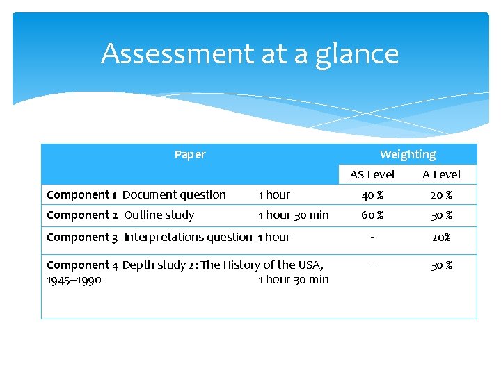 Assessment at a glance Paper Weighting AS Level A Level Component 1 Document question