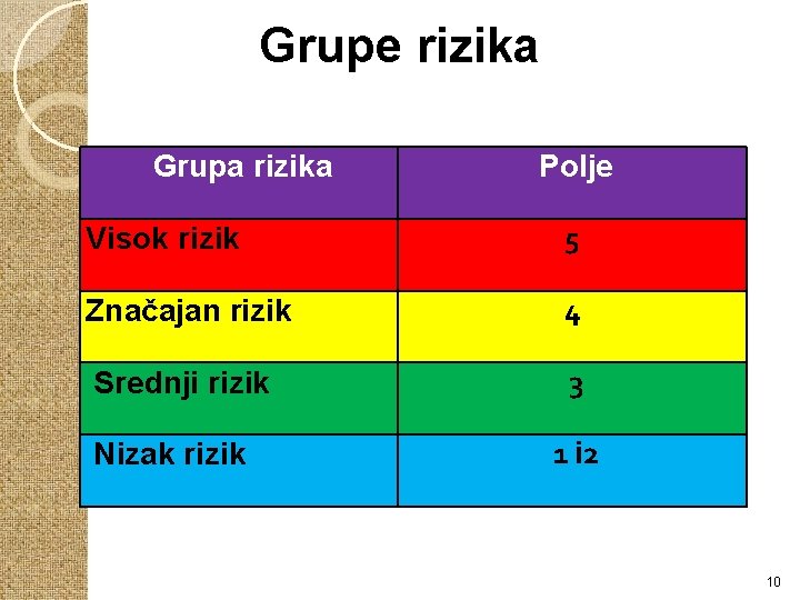 Grupe rizika Grupa rizika Polje Visok rizik 5 Značajan rizik 4 Srednji rizik 3