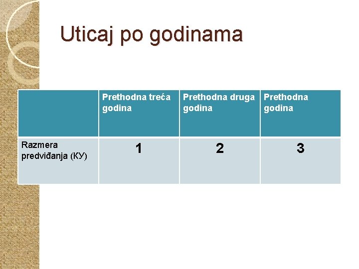 Uticaj po godinama Prethodna treća godina Razmera predviđanja (КУ) 1 Prethodna druga Prethodna godina