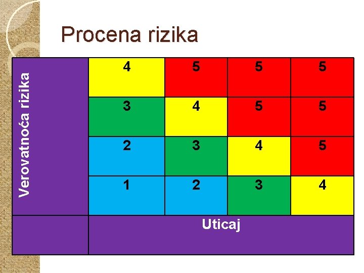 Verovatnoća rizika Procena rizika 4 5 5 5 3 4 5 5 2 3