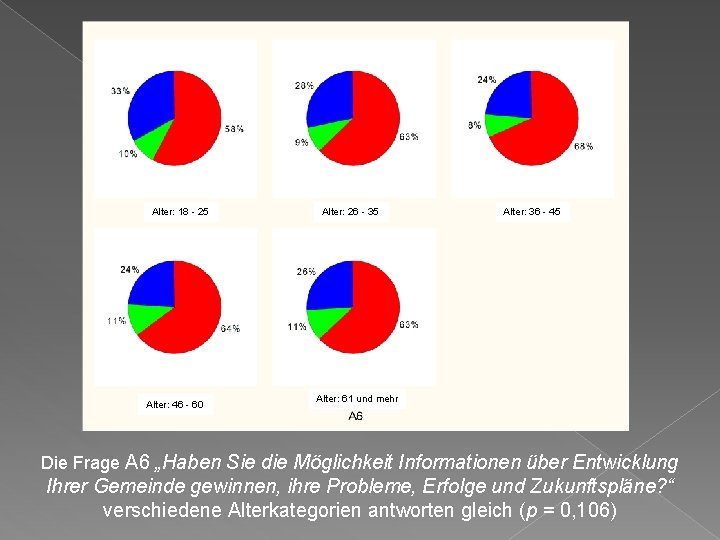 Alter: 18 - 25 Alter: 46 - 60 Alter: 26 - 35 Alter: 36