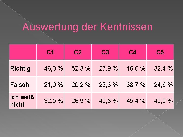 Auswertung der Kentnissen C 1 C 2 C 3 C 4 C 5 Richtig