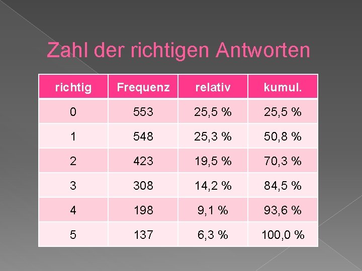 Zahl der richtigen Antworten richtig Frequenz relativ kumul. 0 553 25, 5 % 1