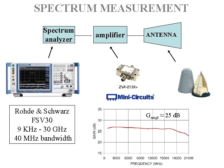 SPECTRUM MEASUREMENT Spectrum analyzer Rohde & Schwarz FSV 30 9 KHz - 30 GHz