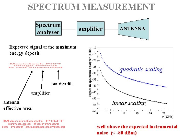 SPECTRUM MEASUREMENT Spectrum analyzer amplifier ANTENNA Expected signal at the maximum energy deposit quadratic