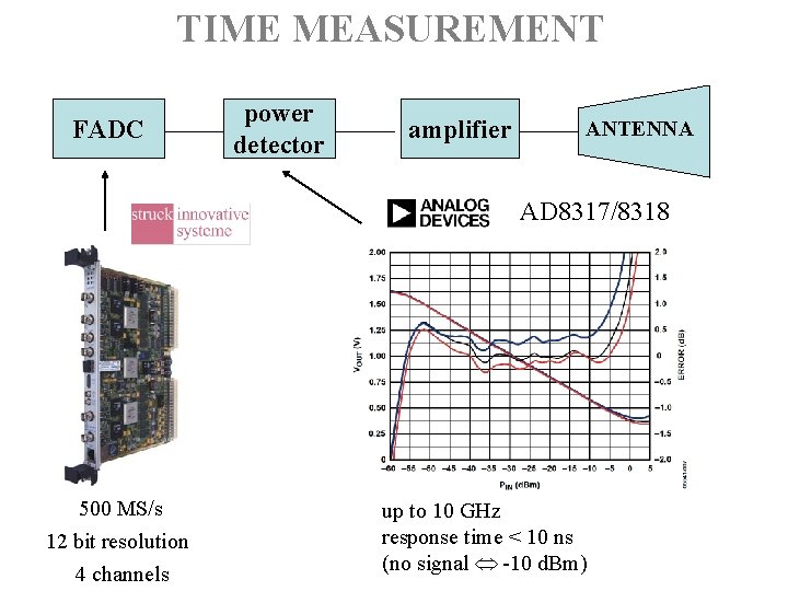 TIME MEASUREMENT FADC power detector amplifier ANTENNA AD 8317/8318 500 MS/s 12 bit resolution