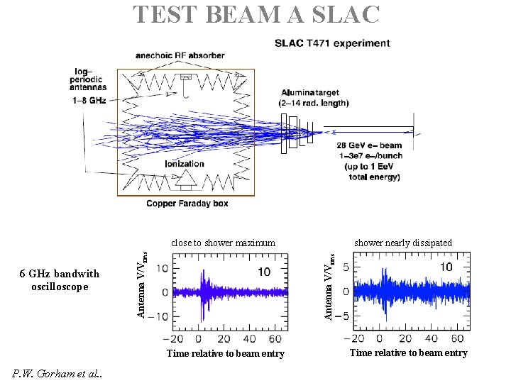 TEST BEAM A SLAC Time relative to beam entry P. W. Gorham et al.