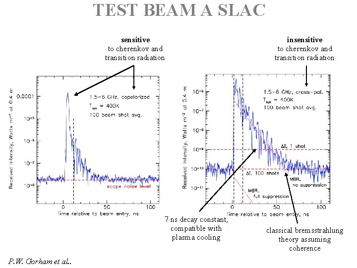 TEST BEAM A SLAC sensitive to cherenkov and transition radiation 7 ns decay constant,