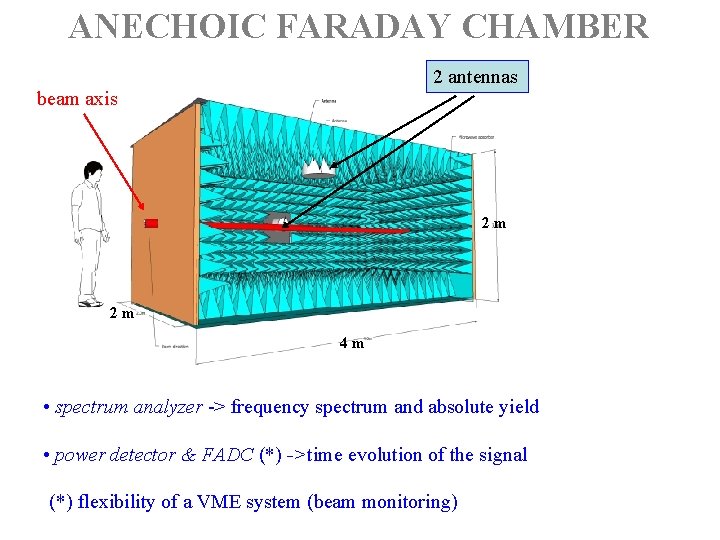 ANECHOIC FARADAY CHAMBER 2 antennas beam axis 2 m 2 m 4 m •