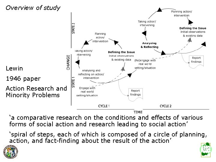 Overview of study Lewin 1946 paper Action Research and Minority Problems ‘a comparative research