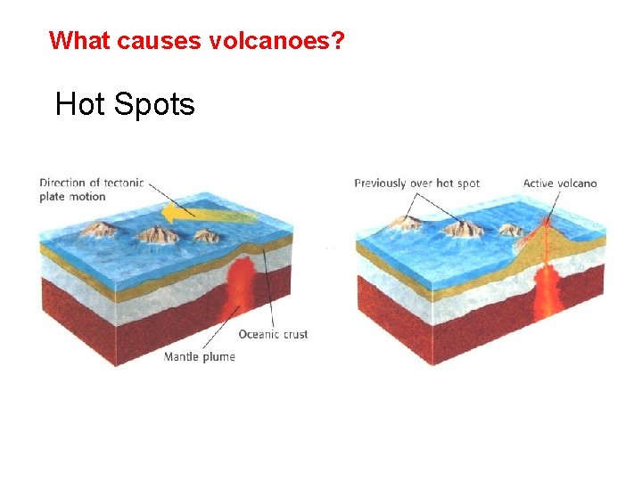 What causes volcanoes? Hot Spots 