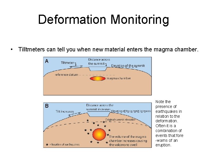 Deformation Monitoring • Tilltmeters can tell you when new material enters the magma chamber.