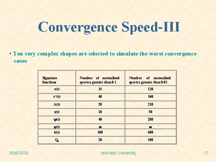 Convergence Speed-III • Ten very complex shapes are selected to simulate the worst convergence