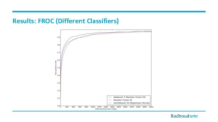Results: FROC (Different Classifiers) 