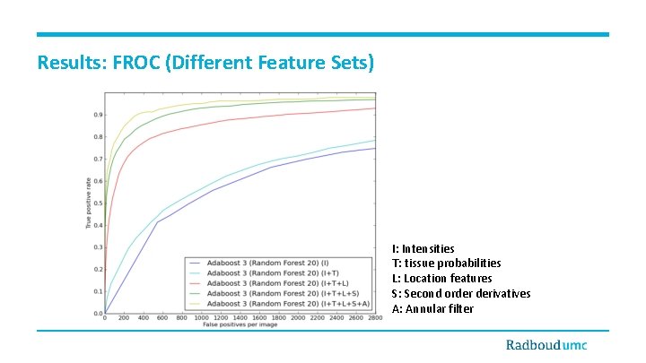 Results: FROC (Different Feature Sets) I: Intensities T: tissue probabilities L: Location features S:
