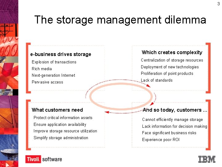 3 The storage management dilemma e-business drives storage Which creates complexity Explosion of transactions
