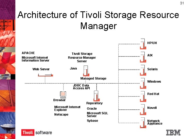 31 Architecture of Tivoli Storage Resource Manager HP/UX APACHE Microsoft Internet Information Server Tivoli