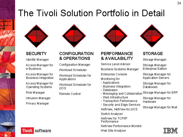 34 The Tivoli Solution Portfolio in Detail SECURITY CONFIGURATION & OPERATIONS PERFORMANCE & AVAILABILITY