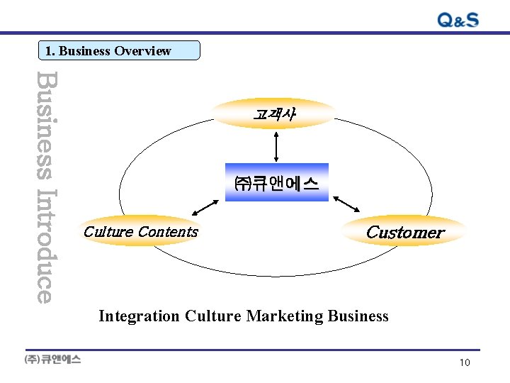 1. Business Overview Business Introduce 고객사 ㈜큐앤에스 Culture Contents Customer Integration Culture Marketing Business
