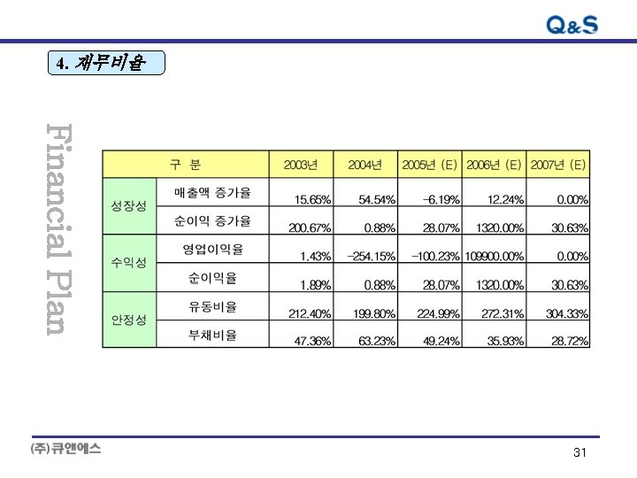 4. 재무비율 Financial Plan 31 