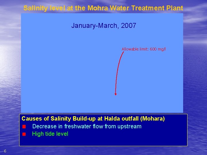 Salinity level at the Mohra Water Treatment Plant January-March, 2007 Allowable limit: 600 mg/l