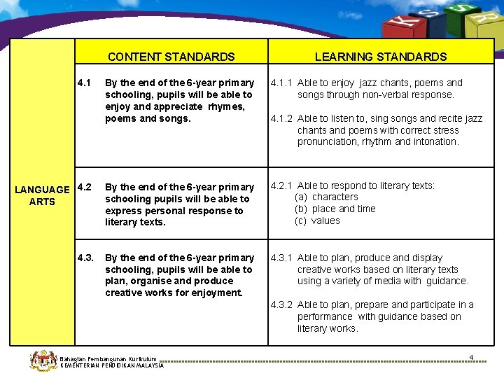 CONTENT STANDARDS 4. 1 LEARNING STANDARDS By the end of the 6 -year primary