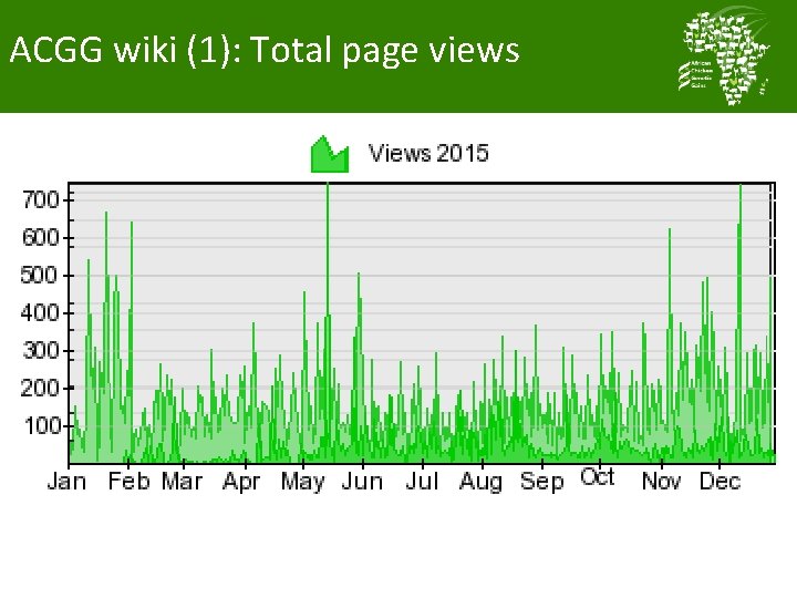 ACGG wiki (1): Total page views 