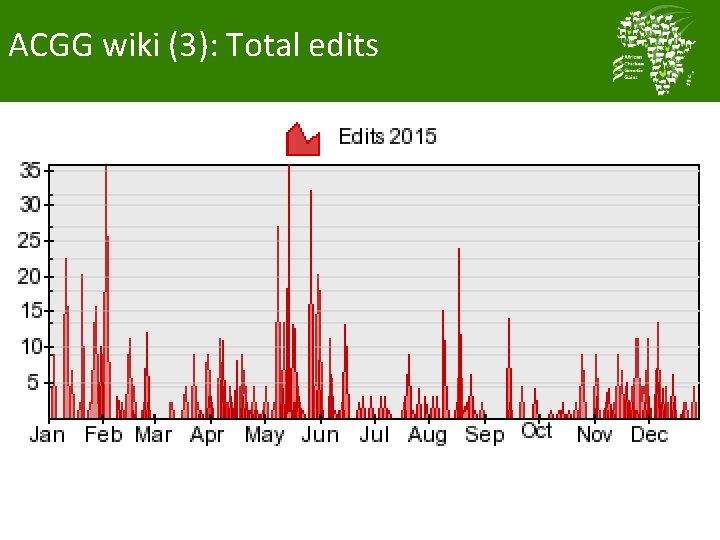 ACGG wiki (3): Total edits 