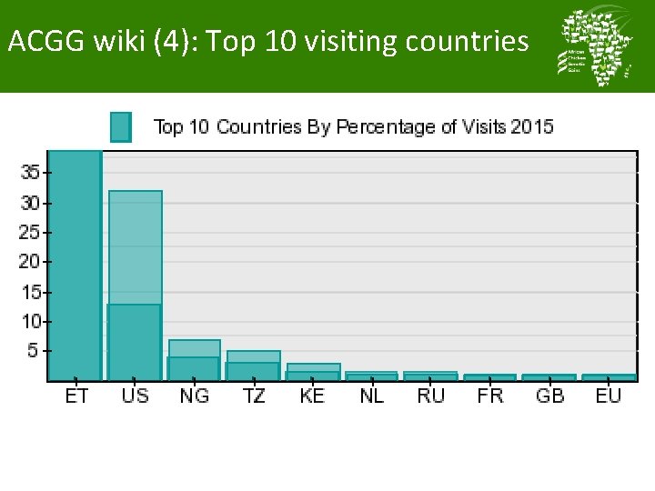 ACGG wiki (4): Top 10 visiting countries 