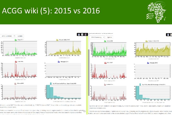 ACGG wiki (5): 2015 vs 2016 