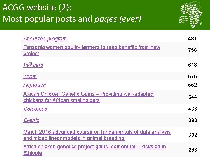 ACGG website (2): Most popular posts and pages (ever) About the program 1481 Tanzania