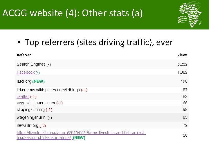 ACGG website (4): Other stats (a) • Top referrers (sites driving traffic), ever Referrer