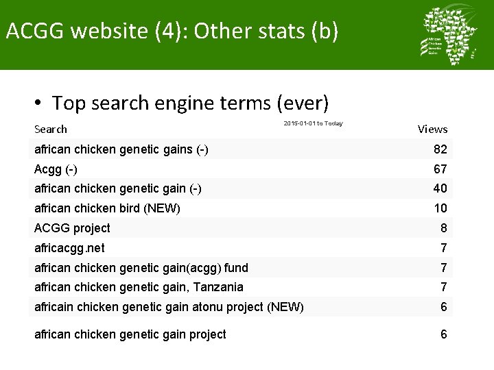 ACGG website (4): Other stats (b) • Top search engine terms (ever) Search 2015