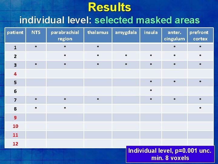 Results individual level: selected masked areas patient NTS parabrachial region thalamus amygdala 1 *