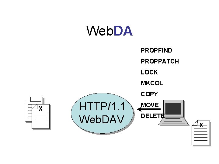Web. DA PROPFIND PROPPATCH LOCK MKCOL COPY X HTTP/1. 1 Web. DAV MOVE DELETE