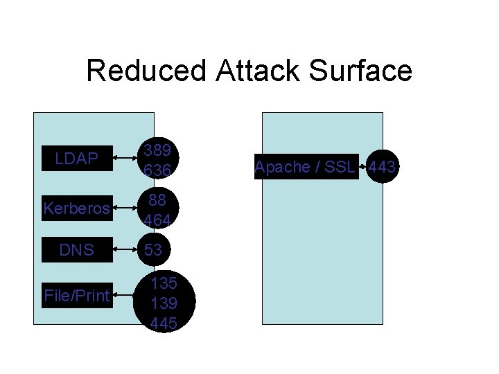 Reduced Attack Surface LDAP 389 636 Kerberos 88 464 DNS 53 File/Print 135 139